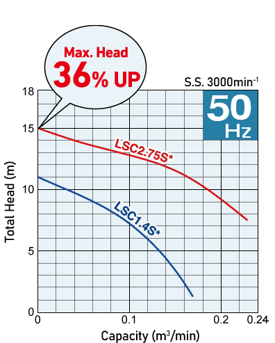 50Hz