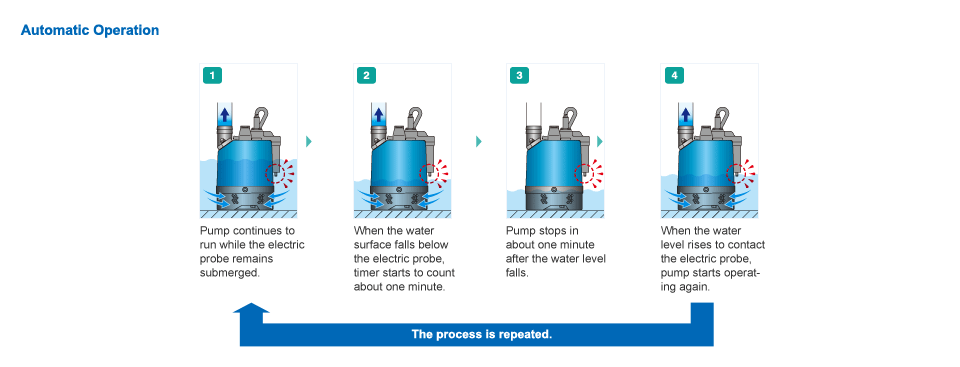 Automatic Operation(LB-A)